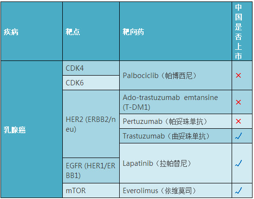 2017年癌症靶向药都有哪些