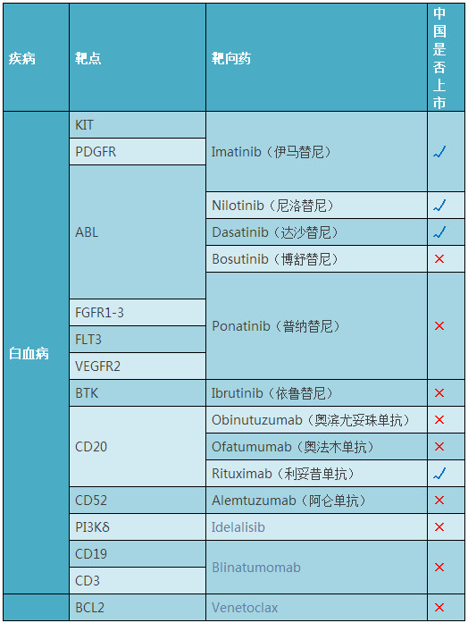 2017年癌症靶向药都有哪些