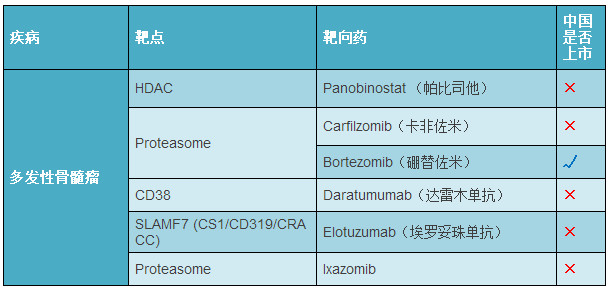 2017年癌症靶向药都有哪些