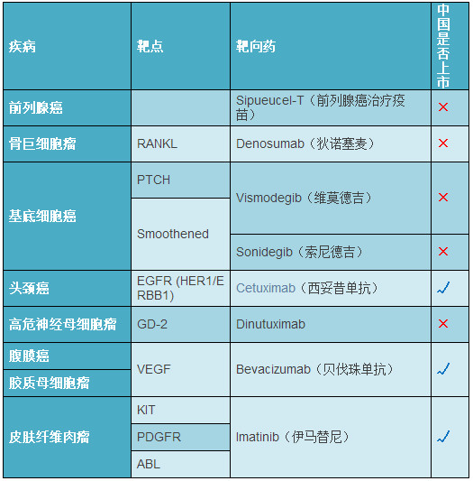 2017年癌症靶向药都有哪些